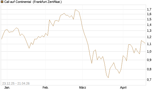 Call auf Continental [DZ BANK AG] Chart
