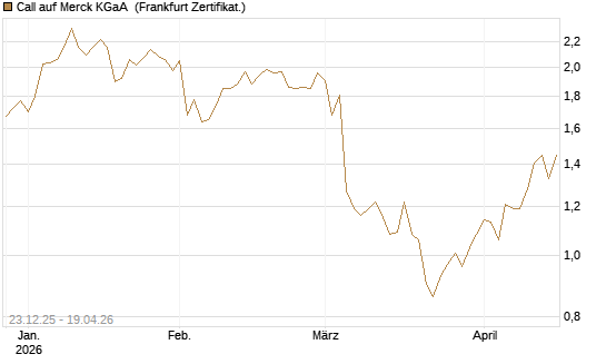 Call auf Merck KGaA [DZ BANK AG] Chart