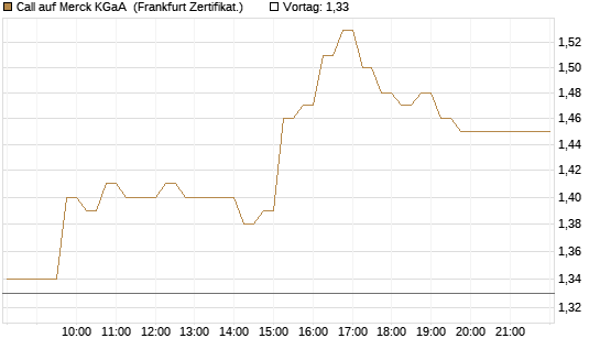 Call auf Merck KGaA [DZ BANK AG] Chart