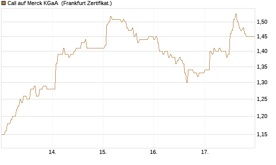 Call auf Merck KGaA [DZ BANK AG] Chart