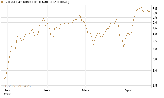 Call auf Lam Research [DZ BANK AG] Chart