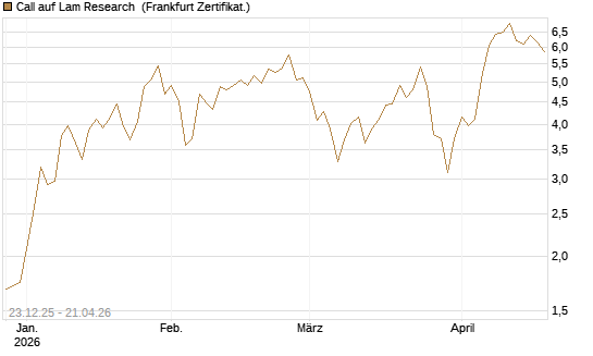 Call auf Lam Research [DZ BANK AG] Chart