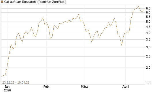 Call auf Lam Research [DZ BANK AG] Chart