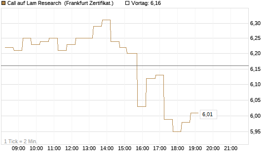 Call auf Lam Research [DZ BANK AG] Chart