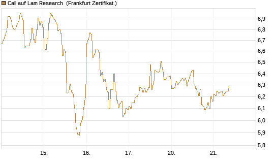 Call auf Lam Research [DZ BANK AG] Chart