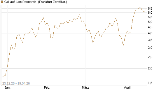 Call auf Lam Research [DZ BANK AG] Chart