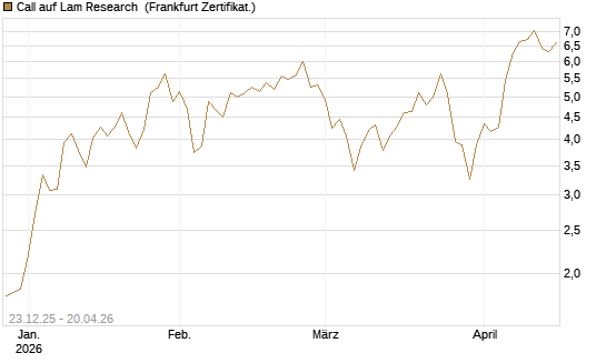 Call auf Lam Research [DZ BANK AG] Chart
