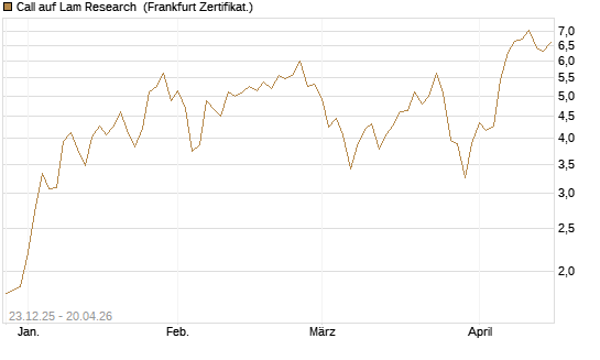 Call auf Lam Research [DZ BANK AG] Chart