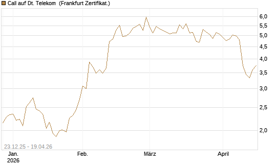 Call auf Dt. Telekom [DZ BANK AG] Chart