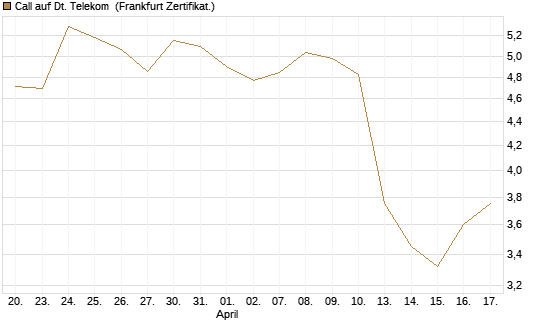 Call auf Dt. Telekom [DZ BANK AG] Chart