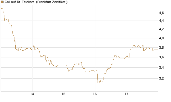 Call auf Dt. Telekom [DZ BANK AG] Chart
