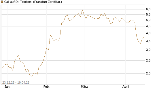Call auf Dt. Telekom [DZ BANK AG] Chart