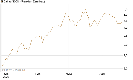 Call auf E.ON [DZ BANK AG] Chart