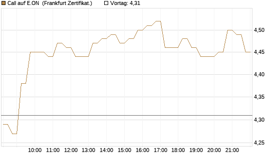 Call auf E.ON [DZ BANK AG] Chart