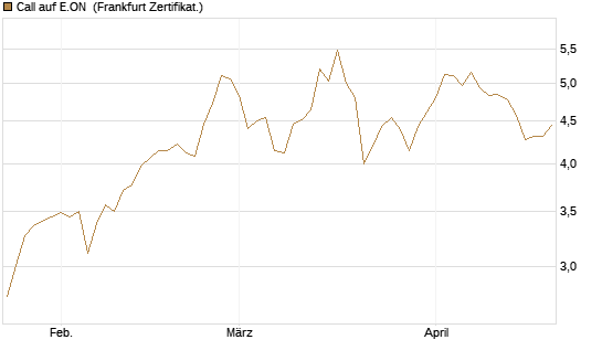 Call auf E.ON [DZ BANK AG] Chart