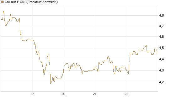 Call auf E.ON [DZ BANK AG] Chart