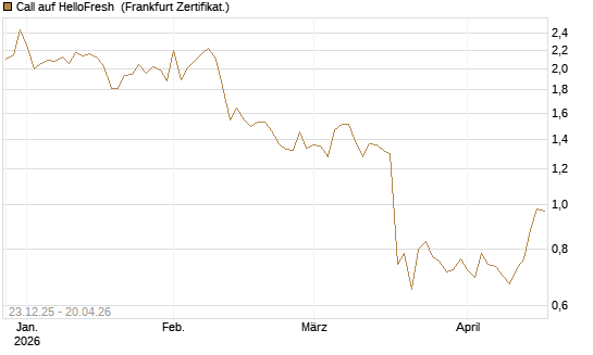 Call auf HelloFresh [DZ BANK AG] Chart