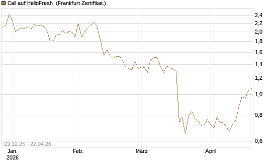Call auf HelloFresh [DZ BANK AG] Chart