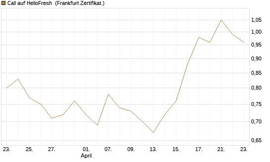 Call auf HelloFresh [DZ BANK AG] Chart