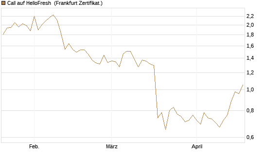 Call auf HelloFresh [DZ BANK AG] Chart