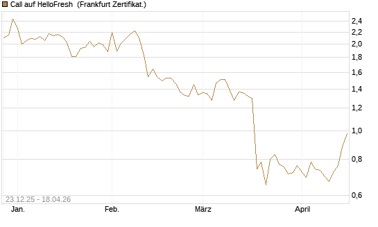 Call auf HelloFresh [DZ BANK AG] Chart