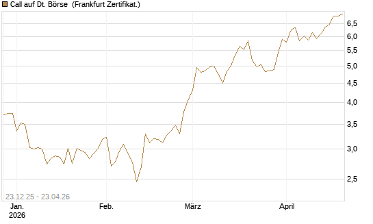Call auf Dt. Börse [DZ BANK AG] Chart