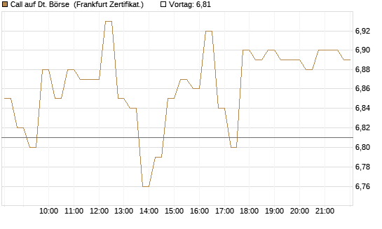 Call auf Dt. Börse [DZ BANK AG] Chart