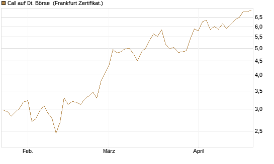 Call auf Dt. Börse [DZ BANK AG] Chart