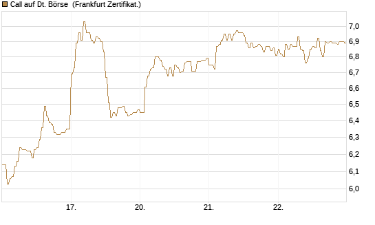 Call auf Dt. Börse [DZ BANK AG] Chart
