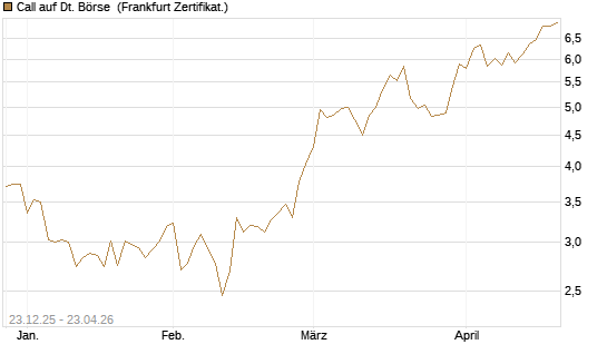 Call auf Dt. Börse [DZ BANK AG] Chart