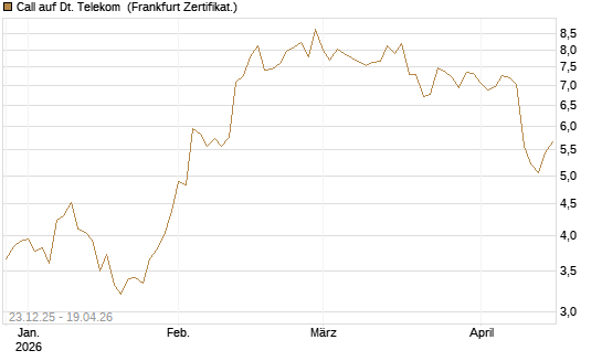 Call auf Dt. Telekom [DZ BANK AG] Chart
