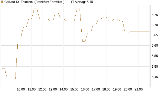 Call auf Dt. Telekom [DZ BANK AG] Chart