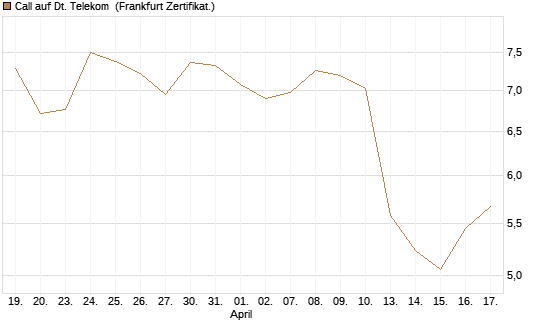 Call auf Dt. Telekom [DZ BANK AG] Chart
