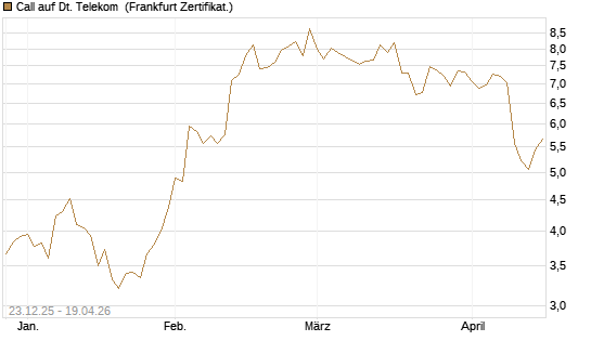 Call auf Dt. Telekom [DZ BANK AG] Chart