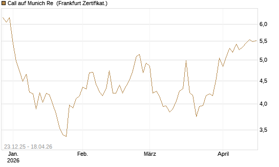 Call auf Munich Re [DZ BANK AG] Chart