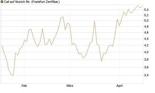 Call auf Munich Re [DZ BANK AG] Chart