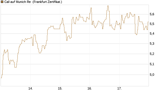Call auf Munich Re [DZ BANK AG] Chart