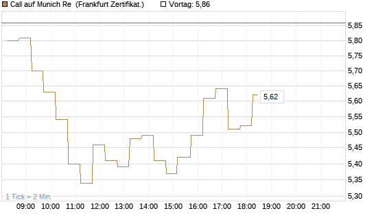 Call auf Munich Re [DZ BANK AG] Chart