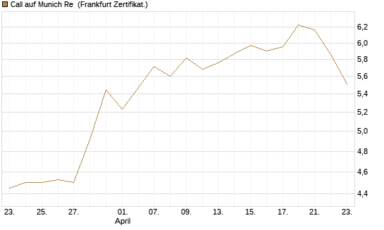 Call auf Munich Re [DZ BANK AG] Chart