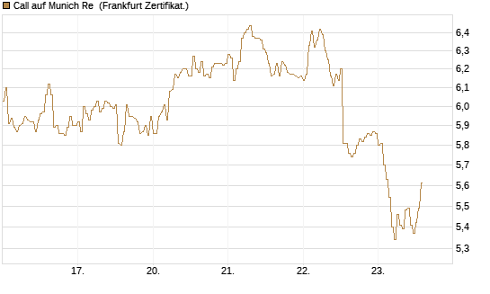Call auf Munich Re [DZ BANK AG] Chart