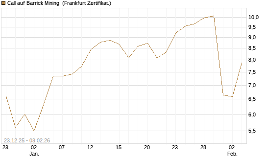 Call auf Barrick Mining [DZ BANK AG] Chart