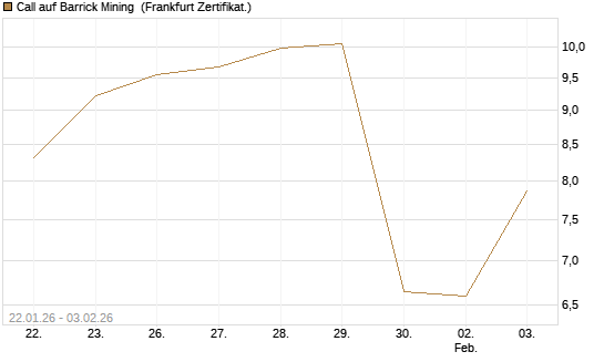 Call auf Barrick Mining [DZ BANK AG] Chart