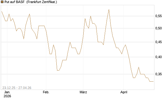 Put auf BASF [DZ BANK AG] Chart