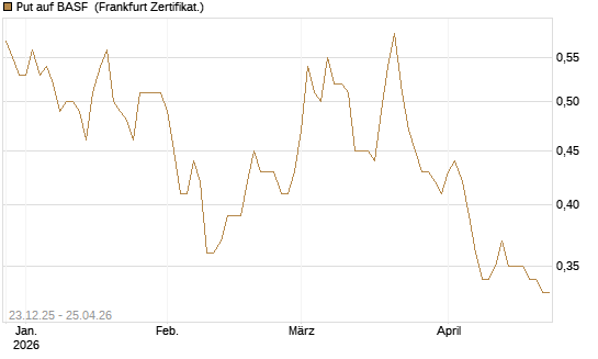 Put auf BASF [DZ BANK AG] Chart