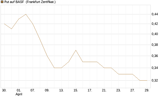 Put auf BASF [DZ BANK AG] Chart