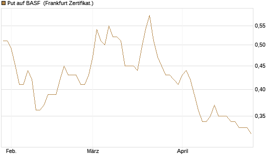 Put auf BASF [DZ BANK AG] Chart