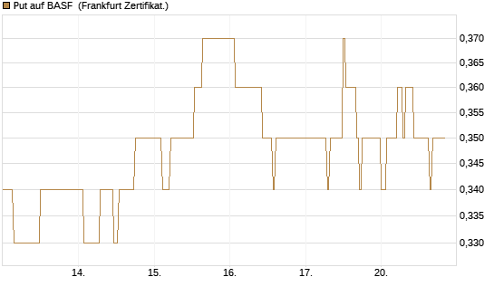 Put auf BASF [DZ BANK AG] Chart