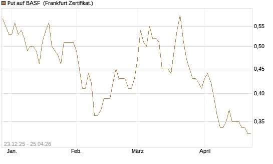 Put auf BASF [DZ BANK AG] Chart
