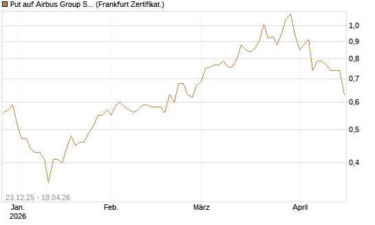 Put auf Airbus Group SE [DZ BANK AG] Chart