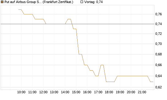 Put auf Airbus Group SE [DZ BANK AG] Chart